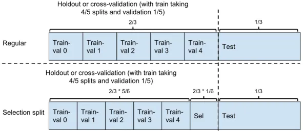 Figure 3.2: Data splits used for experiments. In a given repetition, the testing split is the same for all methods.