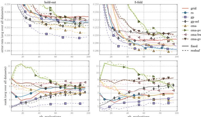 Figure 3.3: Performance for the proposed methods, left side is hold-out validation, right side is 5-fold validation