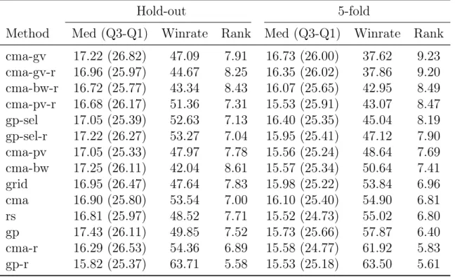 Table 3.1: Summary of performance metrics for all methods at the final iteration.