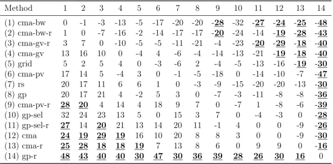 Table 3.2: Win/loss counts by dataset, with hold-out validation. Significant differences on a Wilcoxon signed-rank test between methods are boldfaced and underlined (row vs col, p < 0.05 )