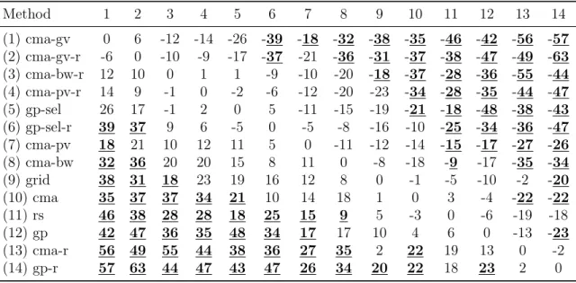 Table 3.3: Win/loss counts by dataset, with 5-fold validation. Significant differences on a Wilcoxon signed-rank test between methods are boldfaced and underlined (row vs col, p < 0.05 )