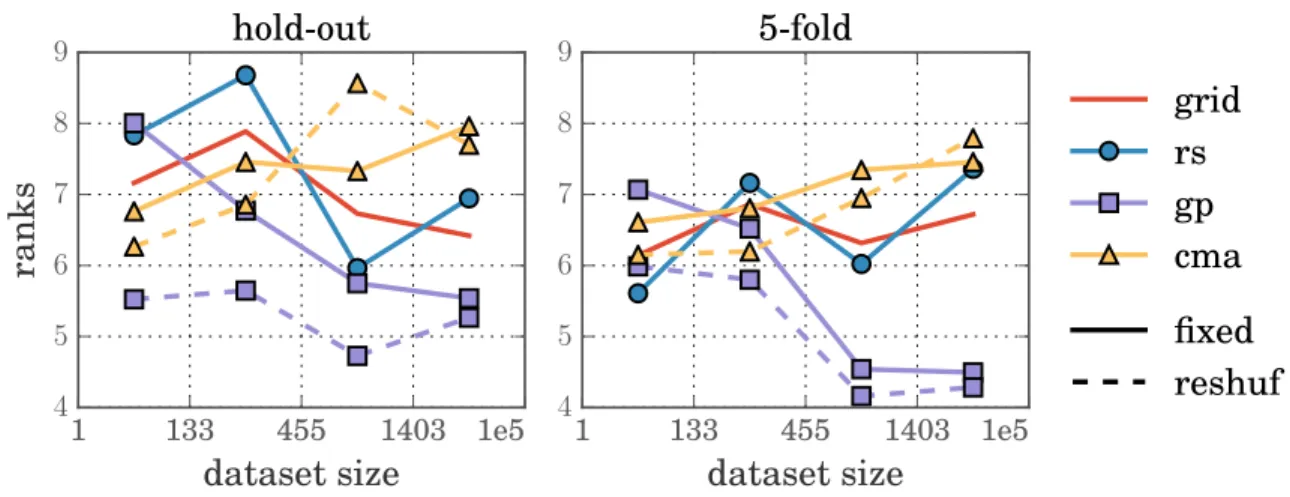 Figure 3.4: Ranks computed with regards to the dataset size (number of samples for training and validation)