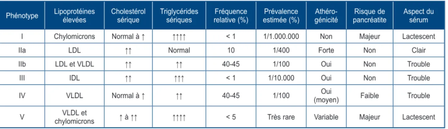 Tableau I. Différents phénotypes d’hyperlipidémie selon la classification de Fredrickson