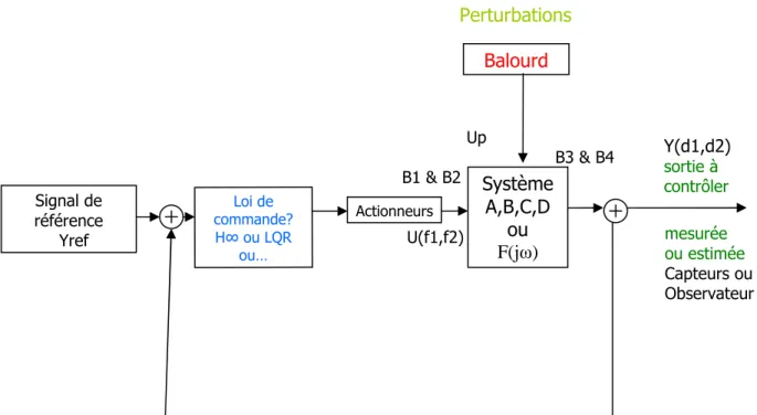 Figure 3.2 : Modélisation du système en BF Signal de référence   Yref Loi de commande? H∞ ou LQR ou… Actionneurs Système A,B,C,D ou F(jω) Balourd Up U(f1,f2)  B3 &amp; B4 B1 &amp; B2 Perturbations  mesurée  ou estimée  Capteurs ou  Observateur Y(d1,d2)  so
