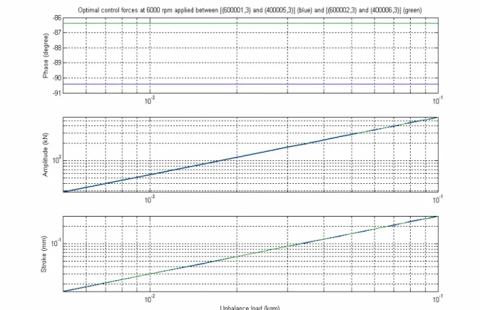 Figure  4.1 :  Phase,  amplitude  et  courses  relatives  aux  actions  de  contrôle  optimales  en  boucle ouverte pour un balourd connu