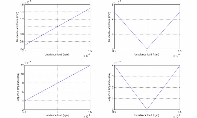 Figure  4.4 :  Réponses  de  sortie  sans  contrôle  (gauche)  et  en  boucle  ouverte  avec  les  actions optimales nominales appliquées pour un balourd inconnu variant dans un très proche  voisinage du balourd nominal (droite)