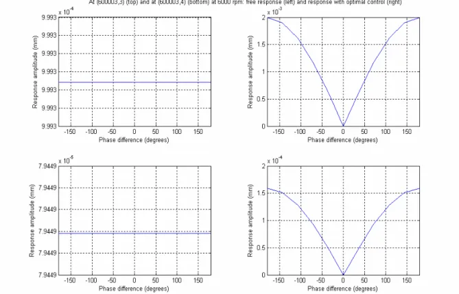Figure 6 – Réponses de sortie sans contrôle (gauche) et en boucle ouverte avec les actions  optimales nominales appliquées pour un déphasage inconnu variant dans [-180°, 