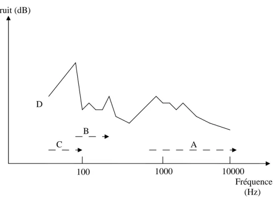 Figure 1.1 : Niveau de bruit par plage de fréquence 