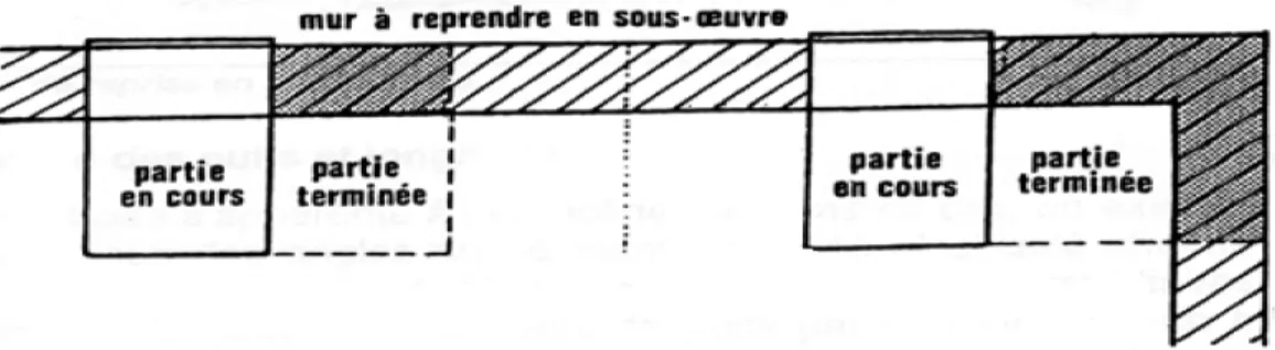 FIGURE 1-1  Schéma de principe pour l’avancement d’une reprise en sous œuvre par puits alternés  (vue en plan) 