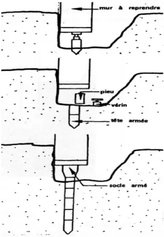 FIGURE 1-4  Différente phase d’exécution : pieux forés par vérins   Pieux forés encadrant le mur 