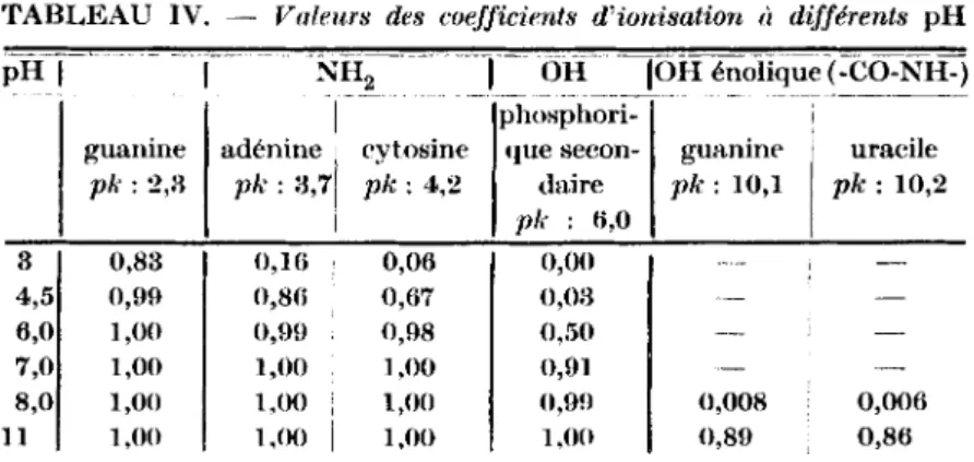 TABLEAU  IV.  -  Vrrlrccrs  des  coejjiicirntx  d’ionisution  ri  diffhents pH 