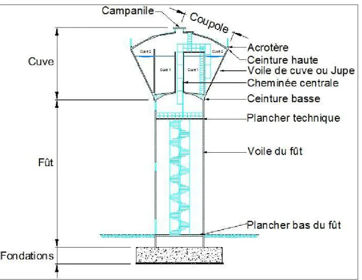 Figure 2 - Réservoir sur tour à cuve conique  
