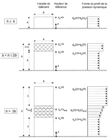 Fig. 4 : Distribution de la pression dynamique de pointe  