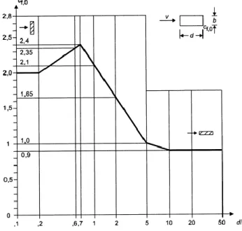 Fig. 7 : Coefficient de force  C f,0 de sections rectangulaires à angles vifs et sans  écoulement de contournement aux extrémités  