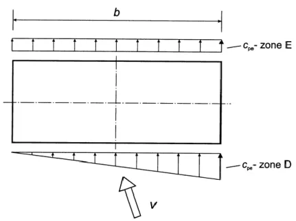Fig. 10 : Répartition de la pression permettant de prendre en compte les effets de torsion