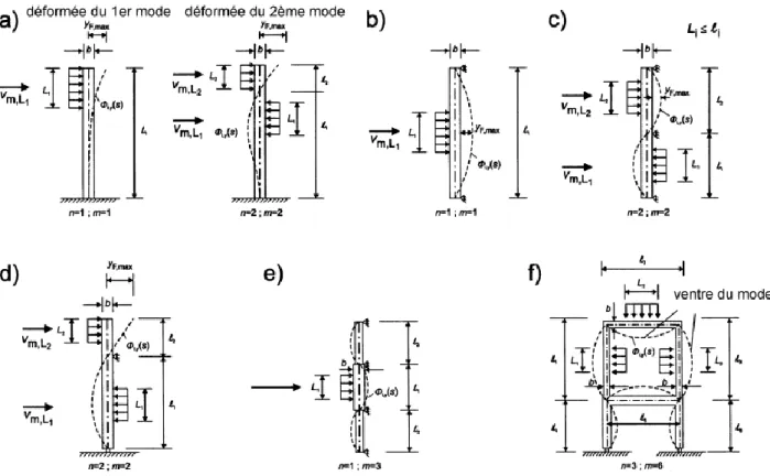 Fig. 14 : Exemples d’application de la longueur de corrélation Lj ( j=1, 2, 3) 