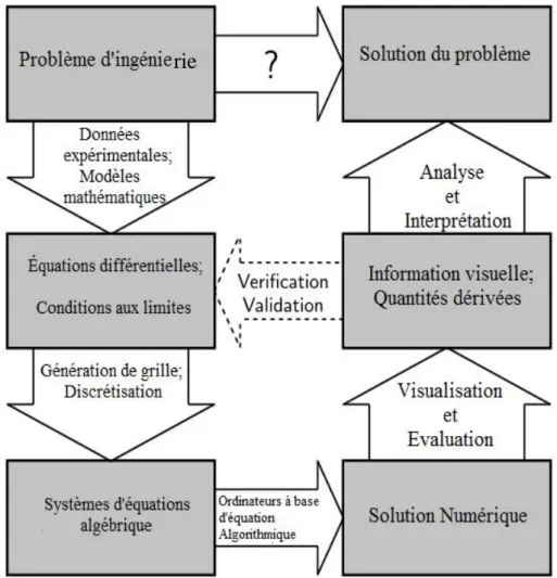Fig. 17 : Procédé général de simulation numérique 