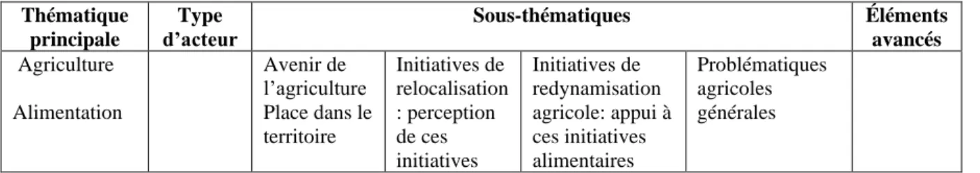 Tableau 5: Agriculture / alimentation les sous-thèmes abordés 