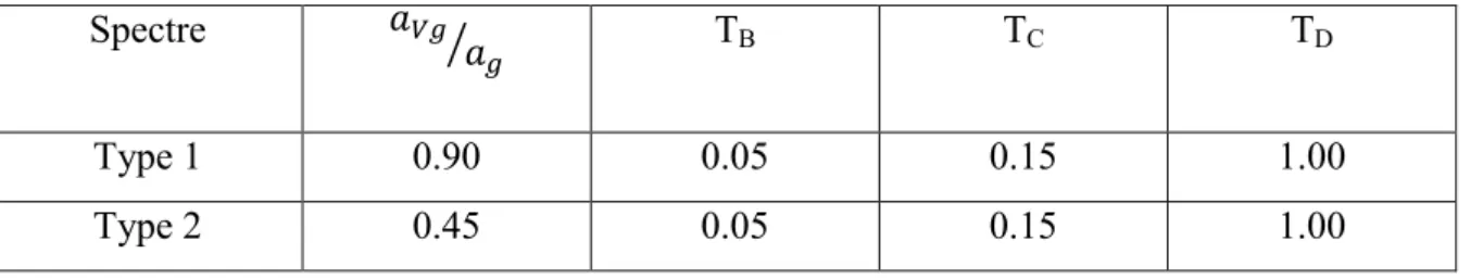 Tableau 5 : Paramètre décrivant les spectres (selon l’EN  1998-1 :2004 -   3.2.2.2} – Tableau 3.4) 