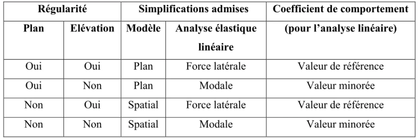 Tableau 8 : Type d’analyse (selon l’EN  1998-1 :2004 -   4.2.3.1} – Tableau 4.1)