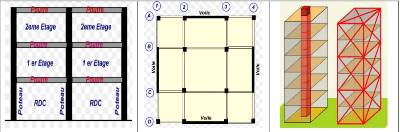 Figure 11 : Quelques types de contreventement  L’Euro Code 8 nomme six types de contreventement : 