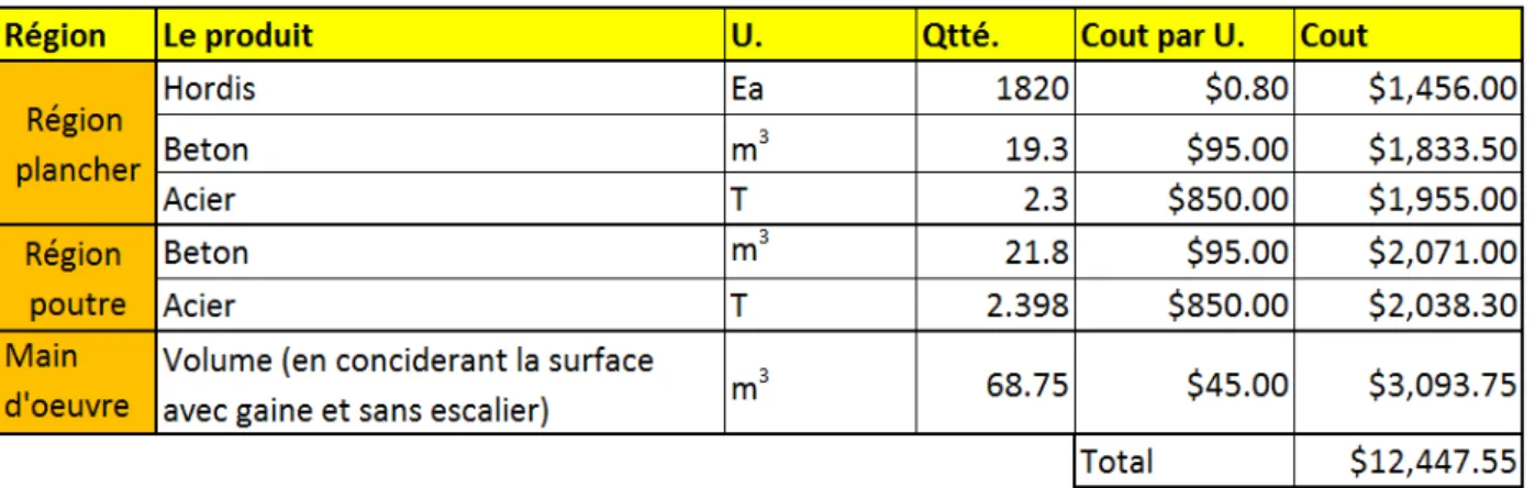 Tableau 2:Coût détaillé pour le plancher nervuré de surface 270m2 