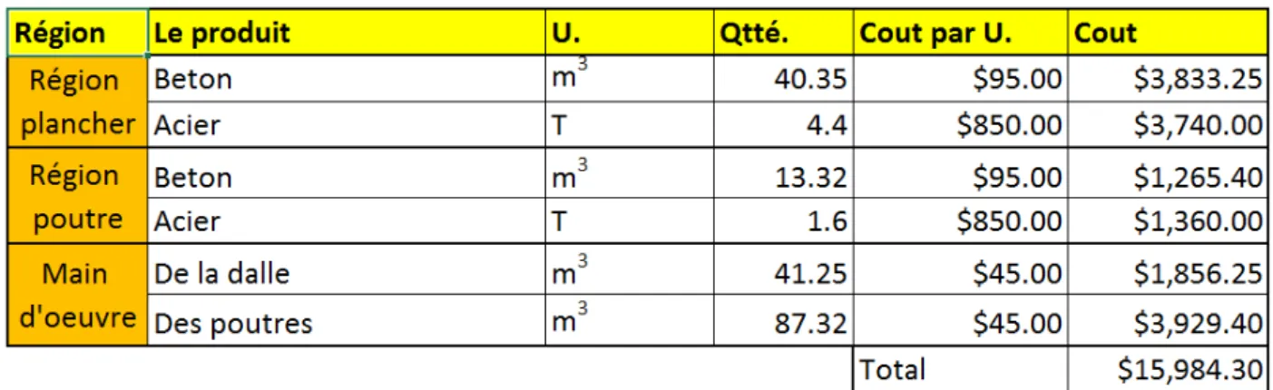 Tableau 3: Coût total pour la dalle pleine de 270m2 