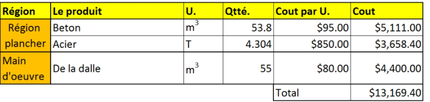 Tableau 4: Coût de l'implantation d’un plancher dalle de surface 270m2 