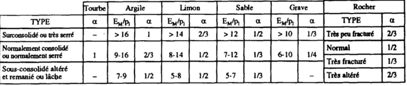 Tableau 12  Valeurs du coefficient rhéologique suivant le type de sol 