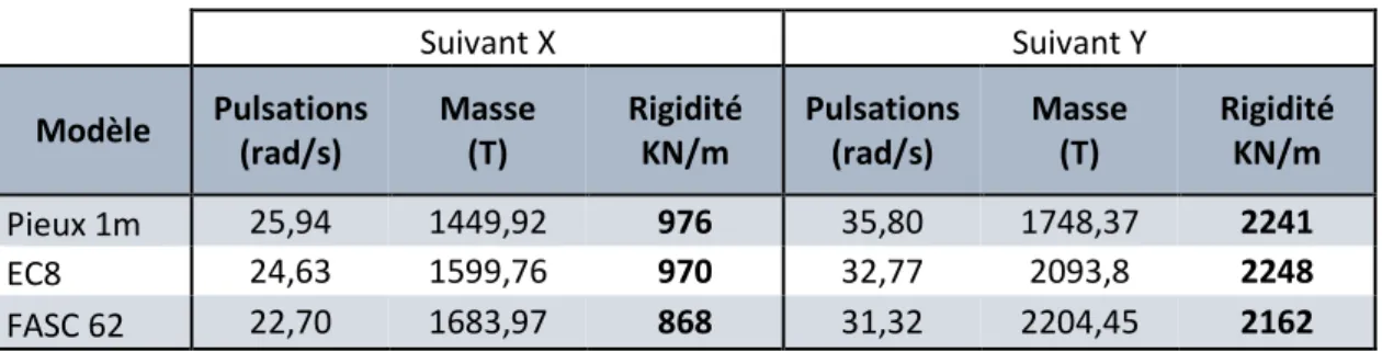 Tableau 24  Rigidité des pieux suivant le modèle dans les directions X et Y 