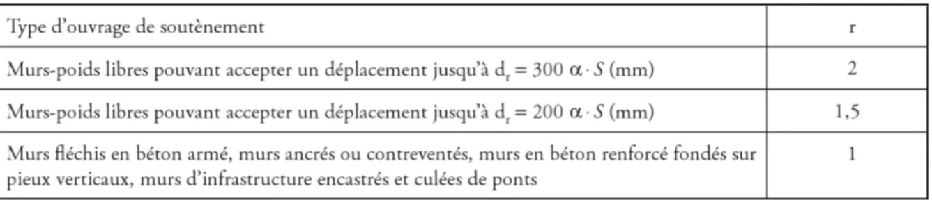 Tableau 27  Valeurs du coefficient r 