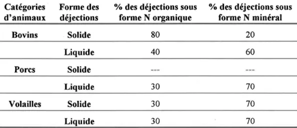 Tableau 2.1: Pourcentages des déjections sous forme d'azote minéral et d'azote  orgamque 