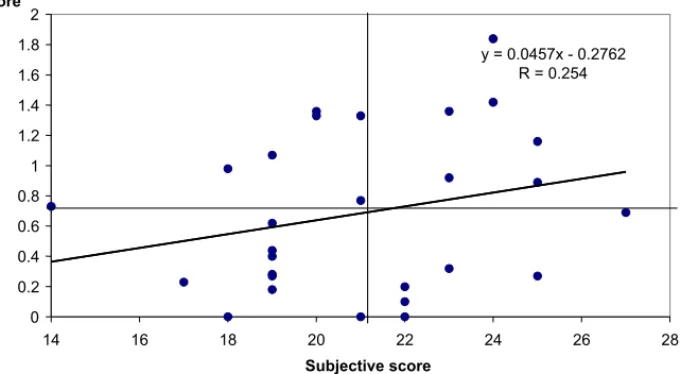 Fig. 1. Correlation between the objective and subjective scores of adjustment of the insulin doses (NS)