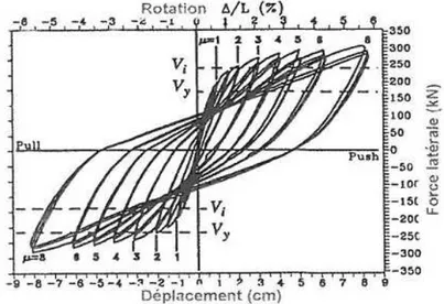 Fig. 1.3 — Boucles d’hystérèses mesurées sur un voile en béton armé [1].
