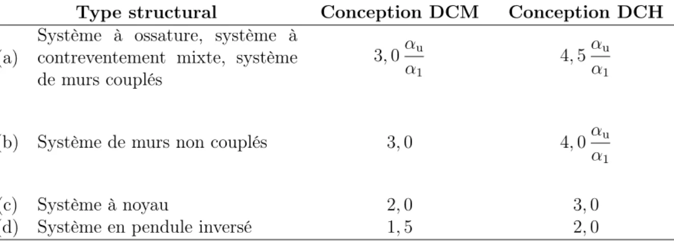 Tab. 2.i — Valeurs de base du coefficient de comportement q 0 pour les structures en béton armé (cf
