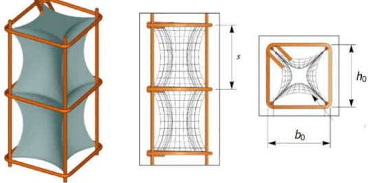 Fig. 2.8 — Confinement du béton par des armatures transversales. Paramètres définissant