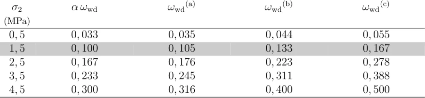 Tab. 2.iv — Pourcentages d’armatures mécaniques en fonction de la contrainte de confi- confi-nement σ 2 