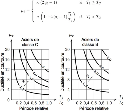 Fig. 2.11 — Variation du coefficient de ductilité en courbure en fonction de la période et du coefficient de comportement.