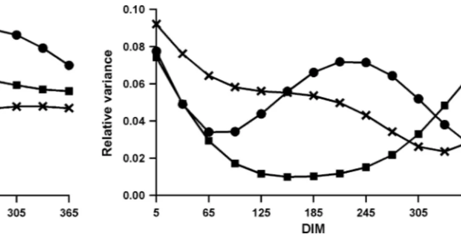 Figure 2. Relative variance of permanent environmental effect on test-day milk yield by DIM for herds with low ( × ), medium ( 䊏 ), or high ( 䊉 ) yield.