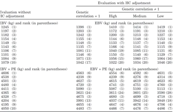 Table 2. Comparison of EBV, EBV plus permanent environmental (PE) effects, and rankings for evaluations with and without heterogeneous covariance (HC) adjustment and considering genetic correlation across environments and mean herd yield (low, medium, or h