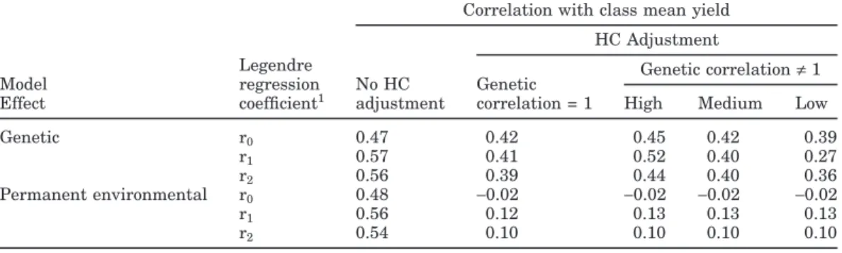 Table 4. Correlations of variances of random regression solutions for genetic and permanent environmental effects within herd, test-day, and milking-frequency class with class mean yields with and without  heteroge-neous covariance (HC) adjustment and cons