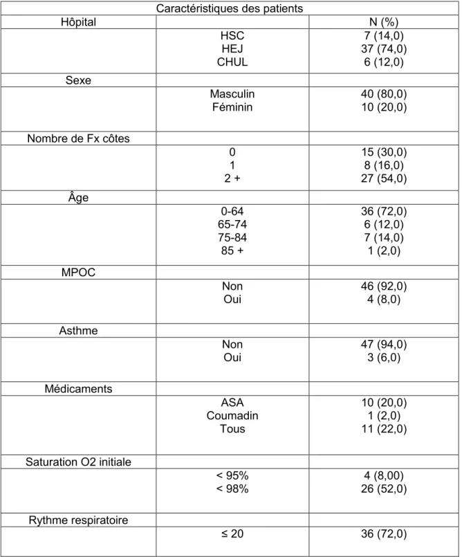 Tableau 1: Caractéristiques démographiques des patients à l’étude  Caractéristiques des patients  