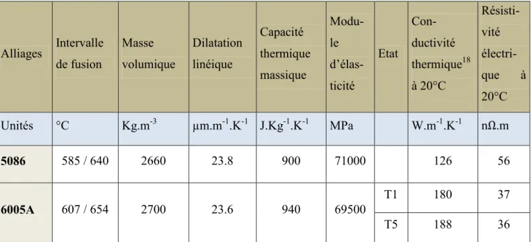 Tableau 7 : Propriétés physiques de deux alliages d’aluminium 