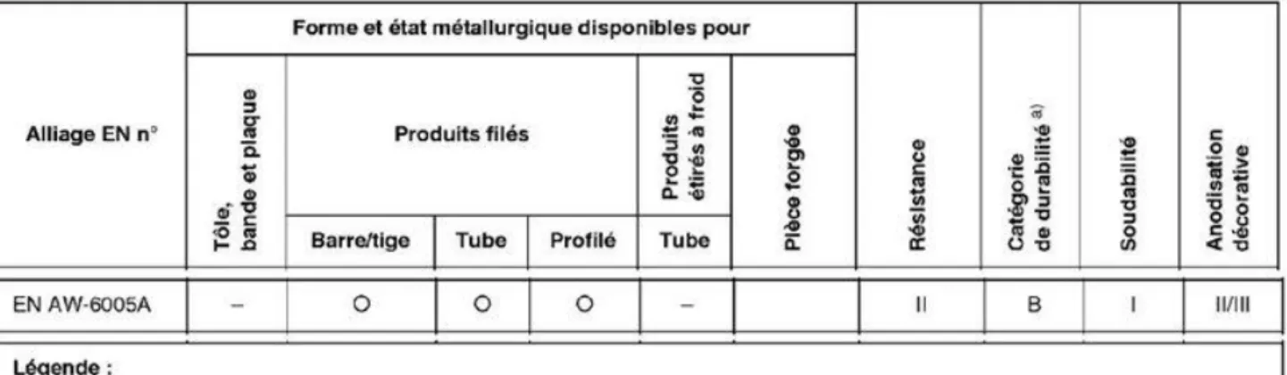 Tableau  10 :  Extrait  de  l’EN  1999  –  1-1  Annexe  C  (informative):  Comparaison  des  caractéristiques générales et d'autres propriétés pour des alliages de structure 