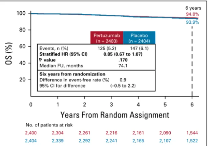 FIG 2. Kaplan-Meier plot of overall survival (intent-to-treat pop- pop-ulation). FU, follow-up; HR, hazard ratio; OS, overall survival.