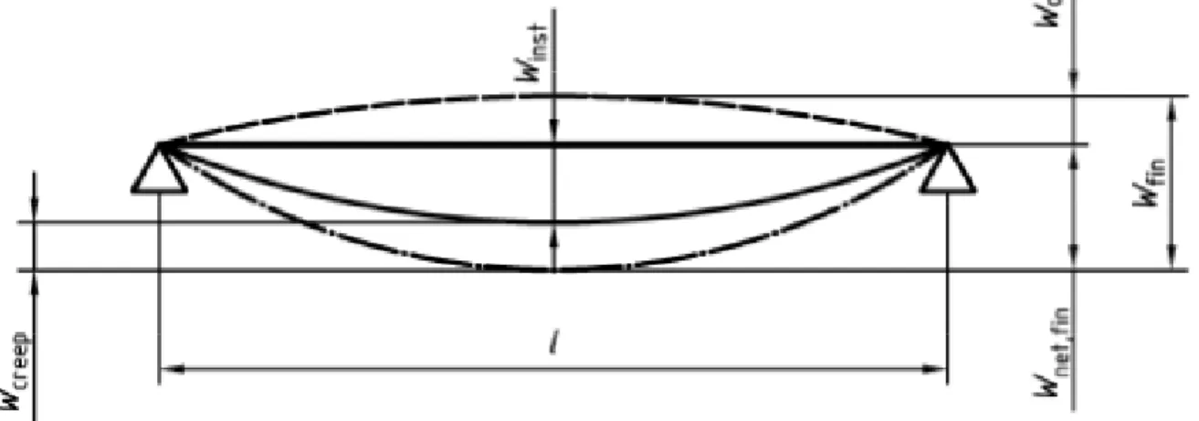 Tableau issu de « Calcul des structures bois » d’Yves Benoit, Bernard Legrand et Vincent Tastet  Panneaux de plancher ou supports de toiture : wnet,fin ≤ L/250 
