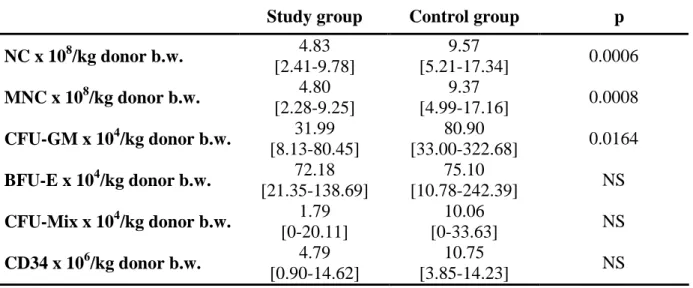 Table 3. Total PBPC collection yields after 2 leukaphereses (median [range]) 