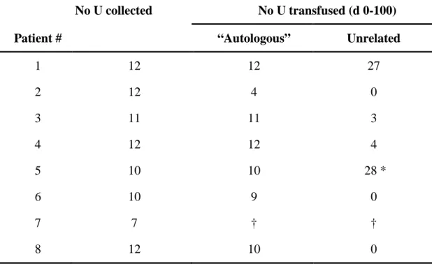 Table 5. Origin of transfused red blood cells in the study group 