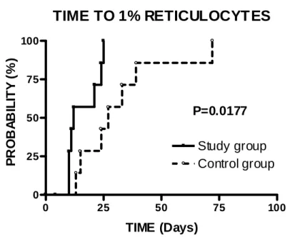 Figure 2.  A.  B.  TIME TO RBC TRANSFUSION INDEPENDENCE 0 25 50 75 100 1250255075100Study group Control groupp=0.0007 TIME (Days)PROBABILITY (%) TIME TO 1% RETICULOCYTES0255075 1000255075100Study groupControl groupP=0.0177TIME (Days)PROBABILITY (%)