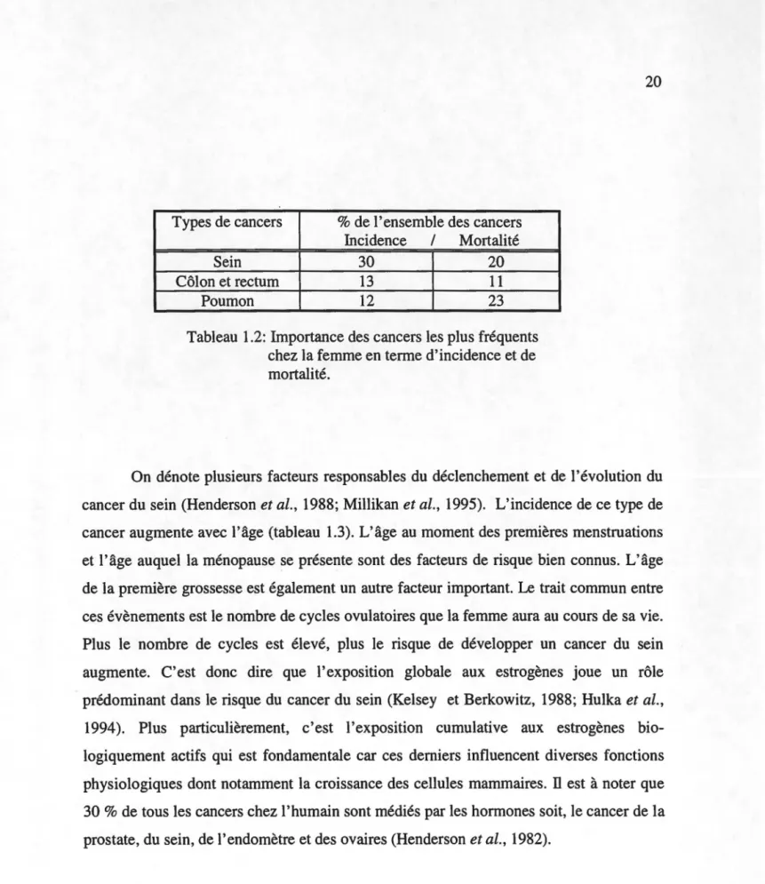 Tableau  1.2: Importance des cancers les plus fréquents  chez la femme en terme d'incidence et de  mortalité